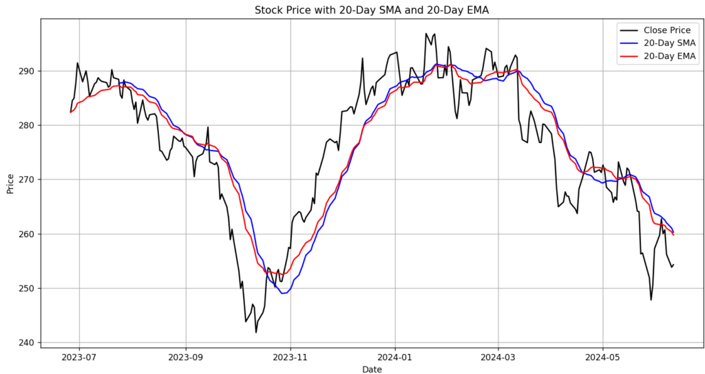 McDonald&rsquo;s 1year SMA and EMA