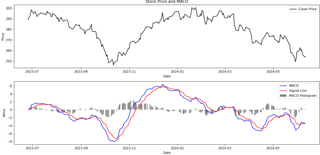 McDonald&rsquo;s 1year MACD