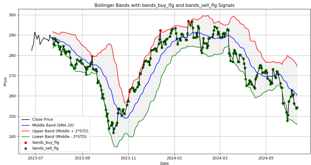 McDonald&rsquo;s 1year bollinger bands