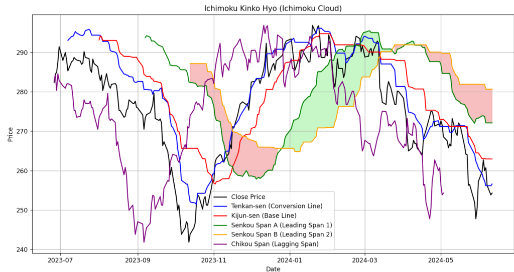 McDonald&rsquo;s 1year ichimoku kinko hyo