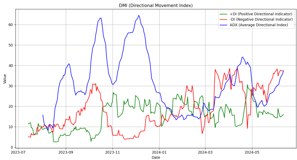 McDonald&rsquo;s 1year DMI