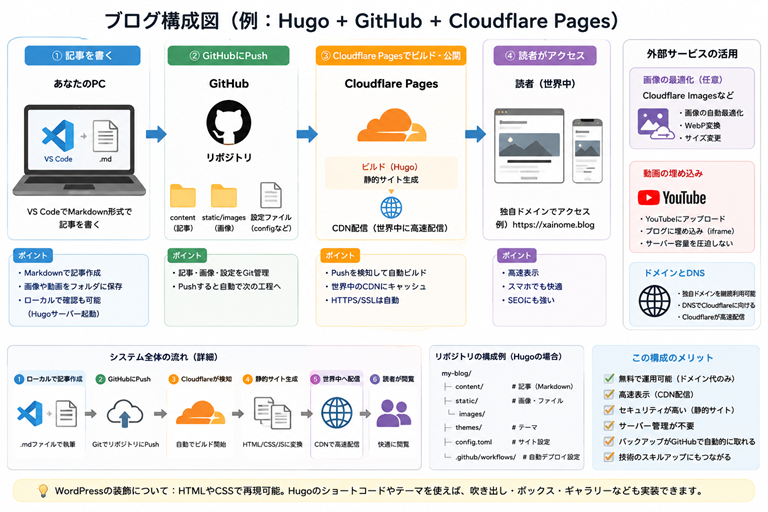 Hugo+Git+Cloudflare Pages 構成図